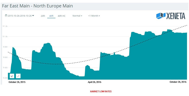 Container shipping market still rocked by unpredictability but prices are climbing reveals Xeneta