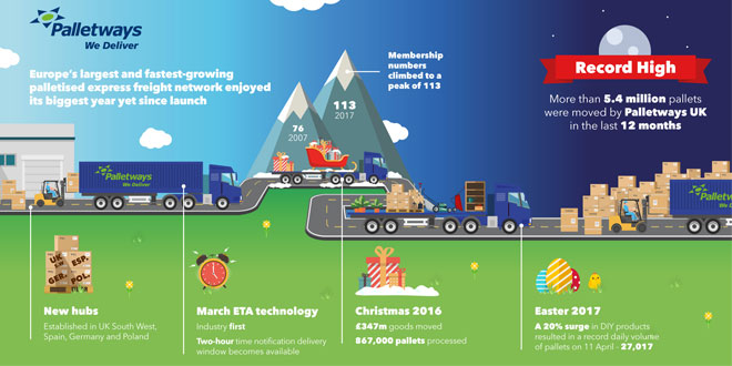 Our biggest year yet announces Palletways