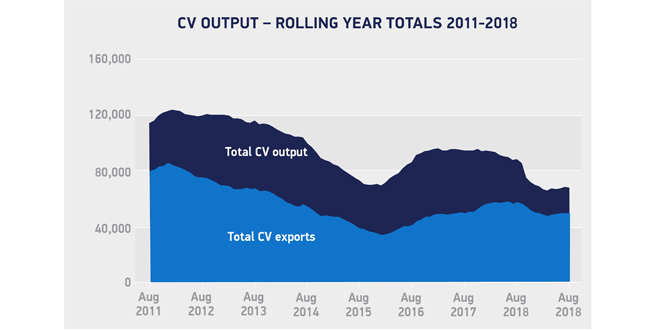 SMMT UK commercial vehicle manufacturing for August