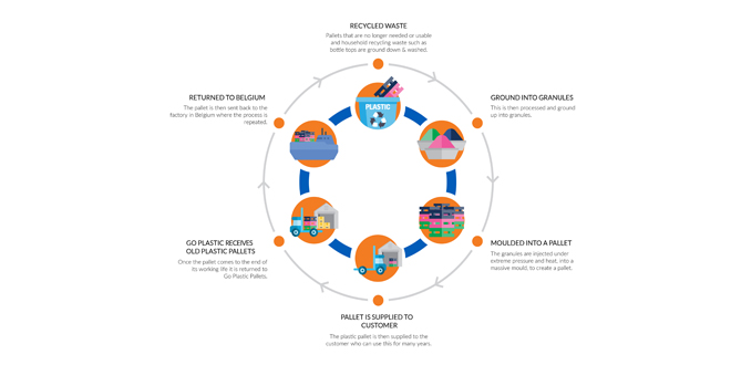 Goplasticpallets The Responsible Plastic Pallet Company