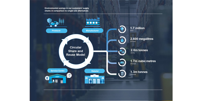 Brambles builds upon sustainability success during final year of 2020 commitments