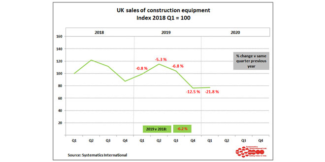 Construction equipment sales fell by 22 percent in Q1 2020