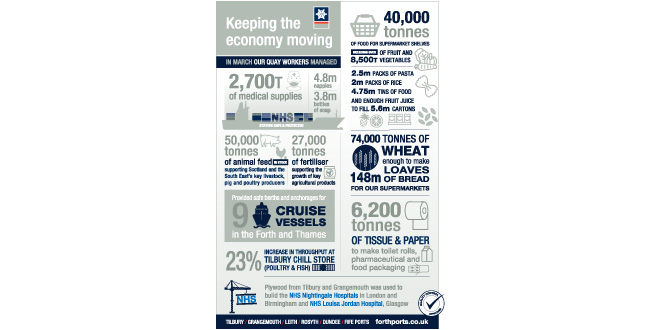 Forth Ports Plays a Quay Role in Keeping the Economy and Freight Moving