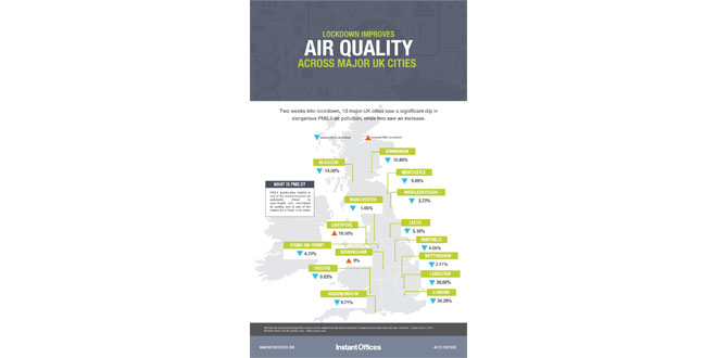 Air Pollution Plunges Across UK During the First Two Weeks of Lockdown
