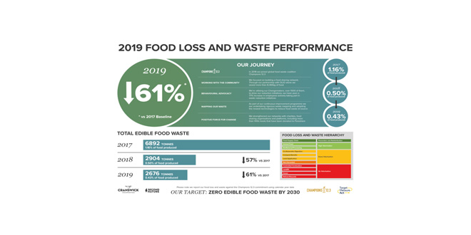 Cranswick eclipses international food waste reduction target
