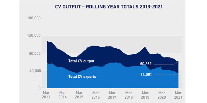 CV manufacturing up 16.9% in March, one year on from pandemic shuttering factories