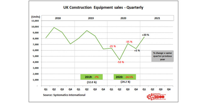 UK Construction equipment sales were 30% above 2020 levels in Q1