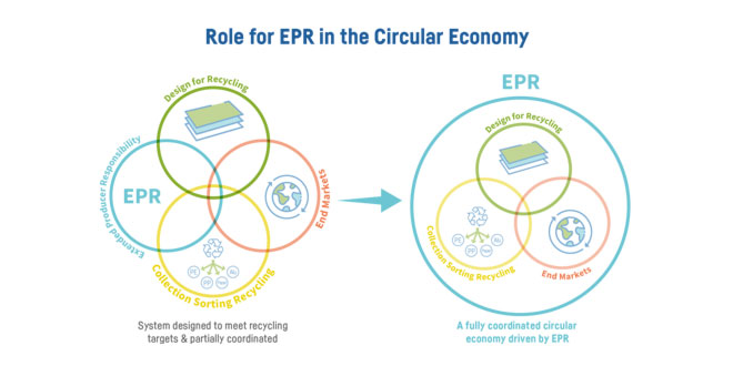 CEFLEX launches EPR ‘Criteria for Circularity’ in flexible packaging
