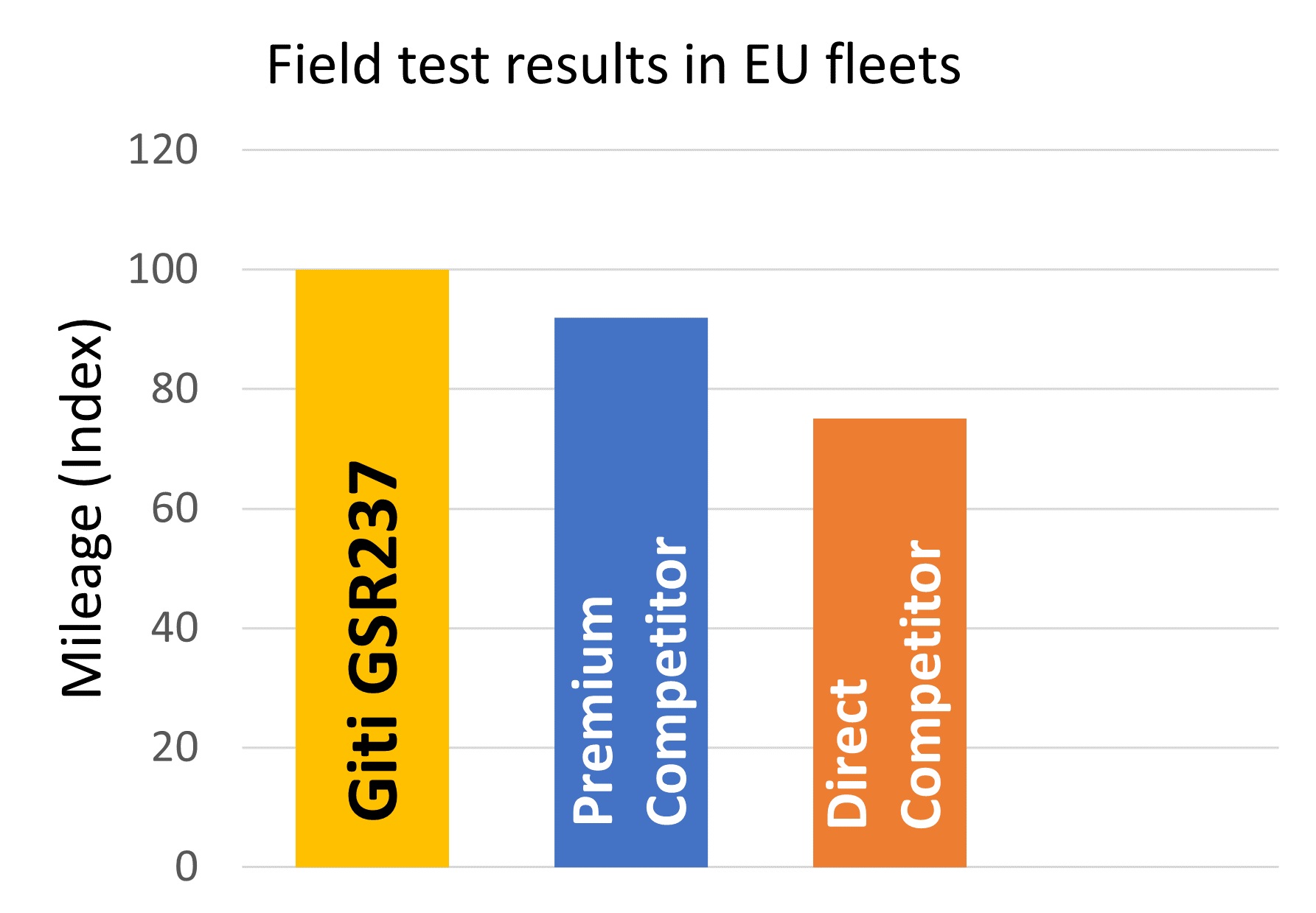 Comparative mileage performance of the Giti GSR237